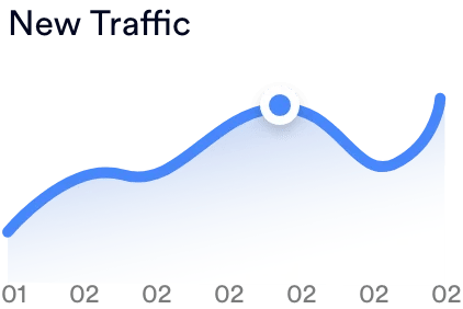 Lijngrafiek met een stijgende trend in nieuw verkeer in de loop der tijd, met een piek in het midden van de grafiek en een stijging aan het einde.